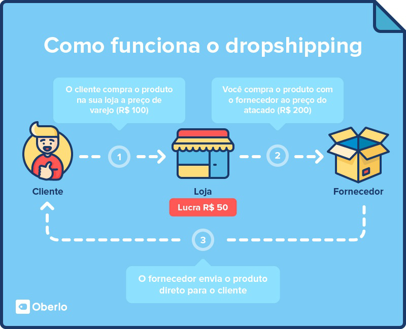 Guia Do Dropshipping O Que Dropshipping E Como Funciona