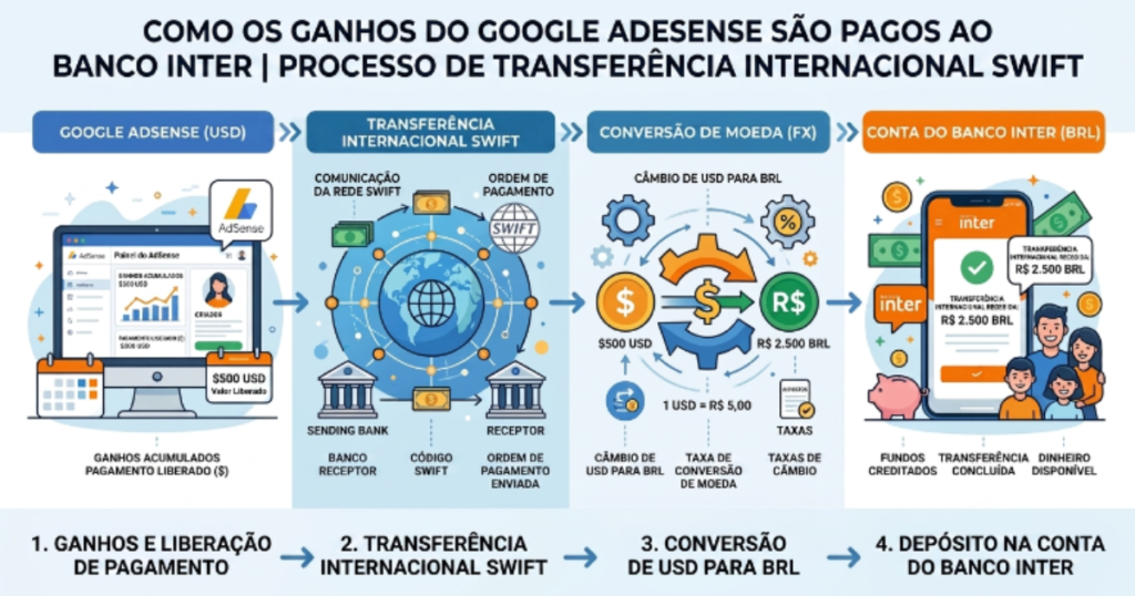 Receber adsense pelo banco Inter